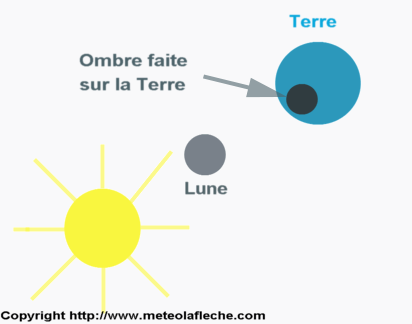 Image phenomene eclipse