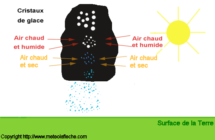 Image formation de la bruine