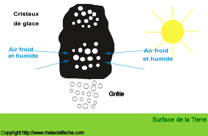 Image formation de la grele