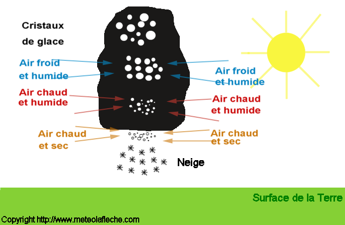 Image formation de la neige