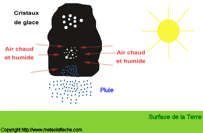 Image formation de la pluie