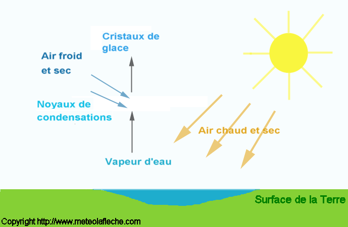 Schema formation des precipitations