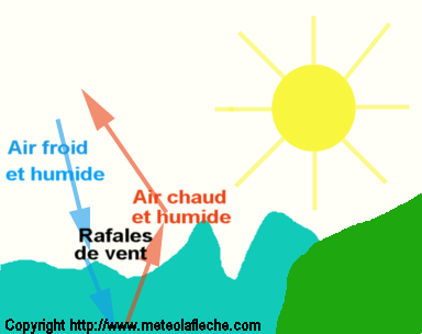 mecanisme formation houle