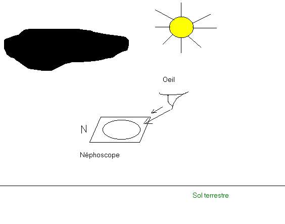 Coupe nephoscope