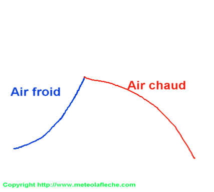 Formation d'une perturbation