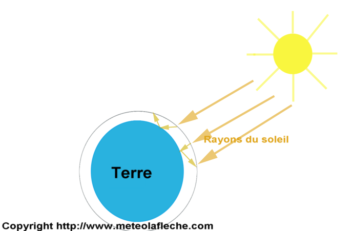 Processus effet de serre