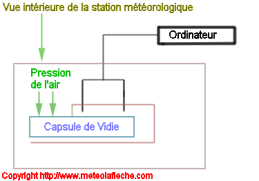 station meteo