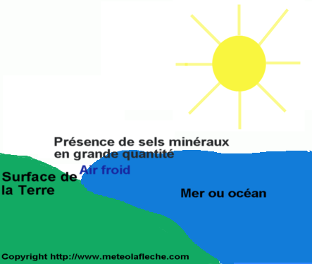 Refroidissement de l'eau par upwelling