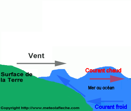 Schema mecanisme de l'upwelling