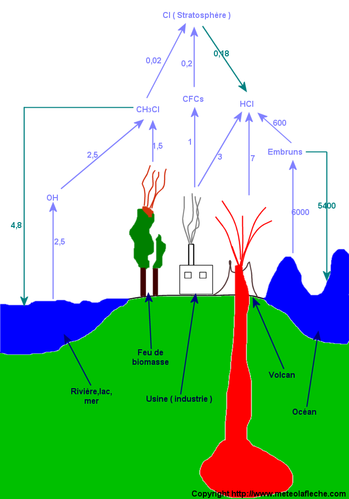 interactions cycle atmospherique chlore