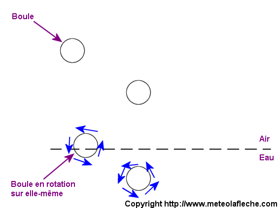 Rotation dioptre