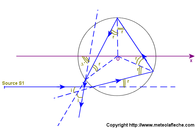 Second arc modelise