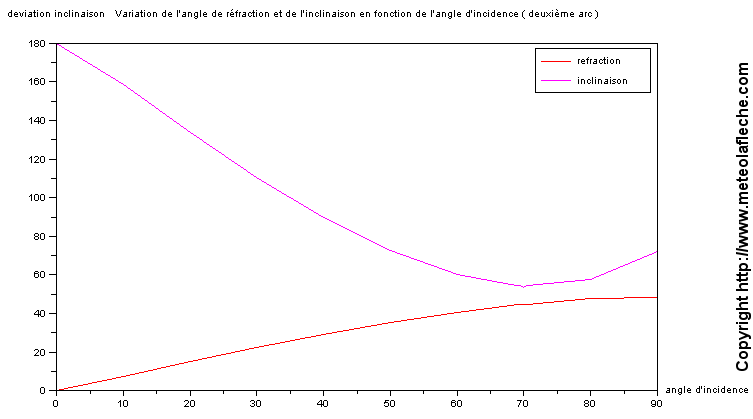 Courbe de deviation inclinaison pour le deuxieme arc