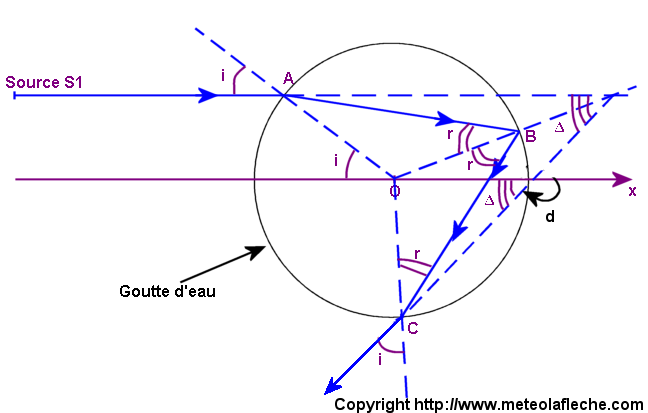 Loi de la refraction au sein d'une goutte de pluie