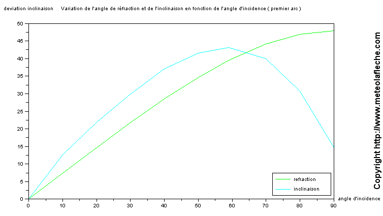 Variation de l'angle de rfraction et de l'inclinaison en fonction de l'angle d'incidence