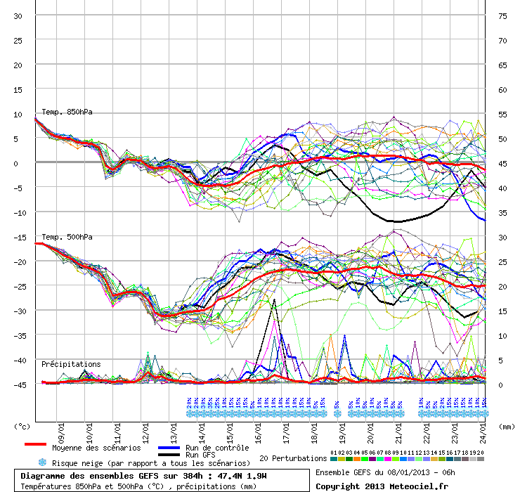 20130108 Diagrammes tempratures GFS