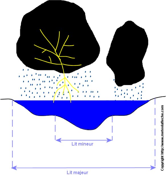 Reprsentation inondations indirectes