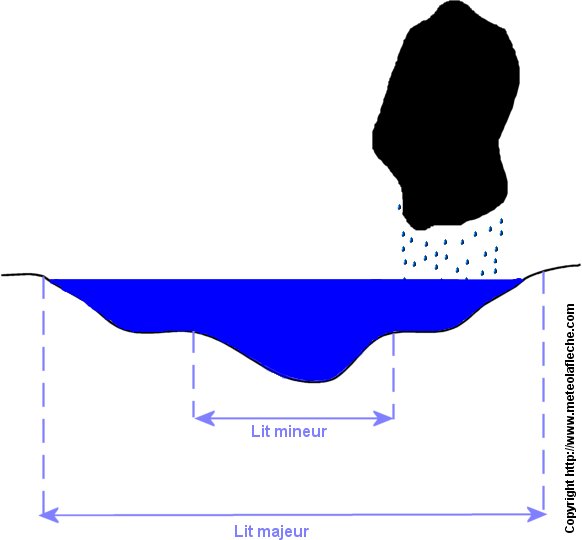 Representation inondations directes