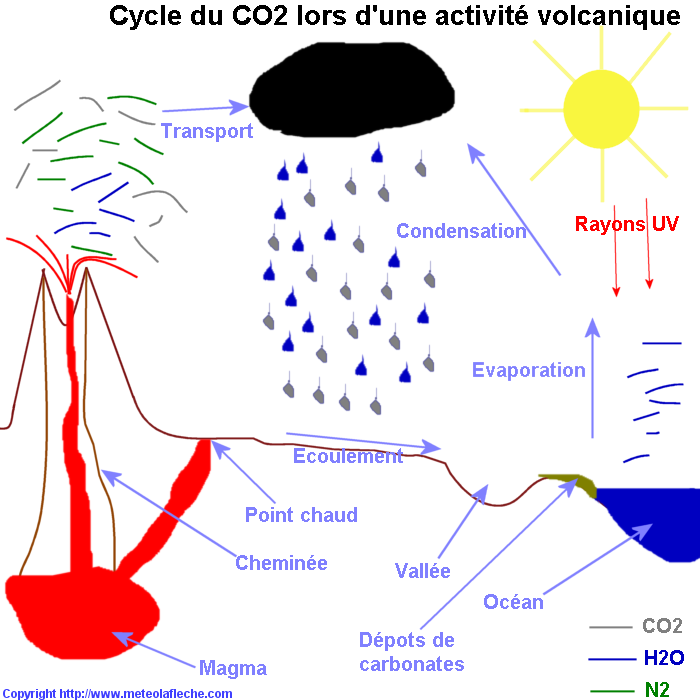 Cycle du CO2 lors d'une activite volcanique