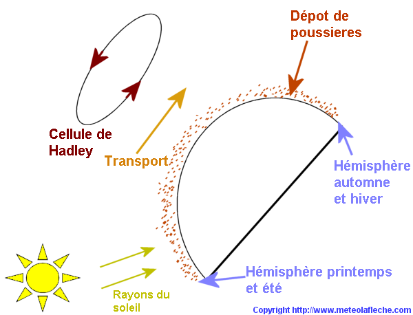 Tourbillon de poussiere