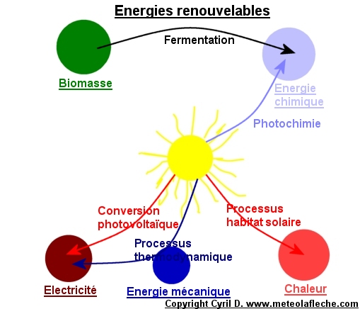schema Energies Renouvelables