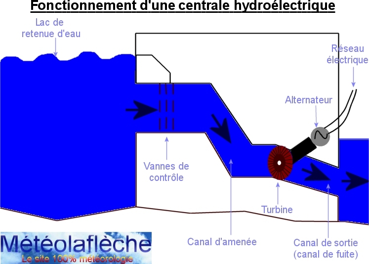 hydraulique ocean