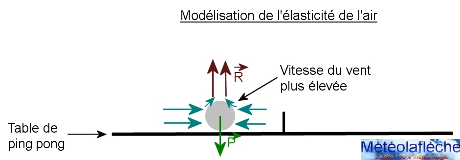 modelisation elasticite air