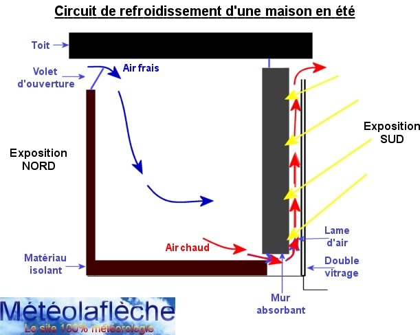 Circuit refroidissement ete