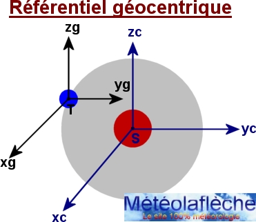 referentiel geocentrique