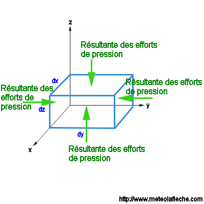 Loi hydrostatique