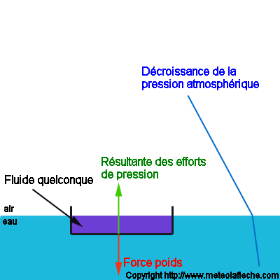 Schema poussee Archimede