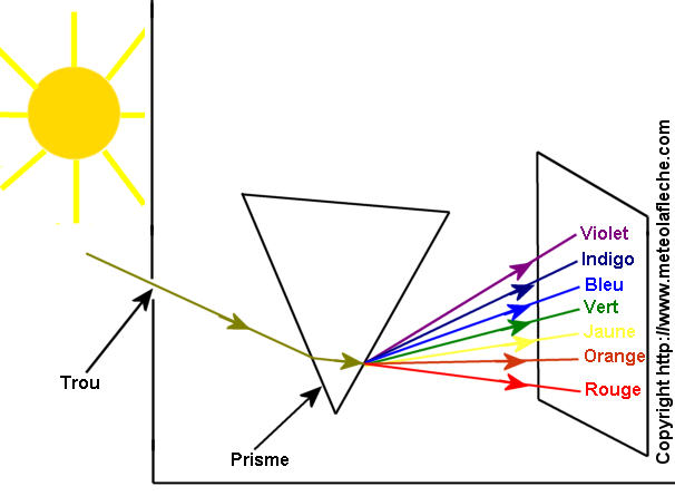 Experience du prisme de Newton