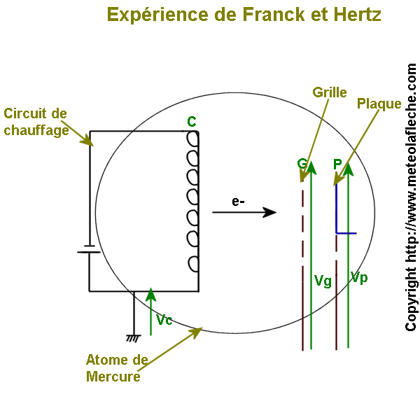 Schema experience Franck et Hertz