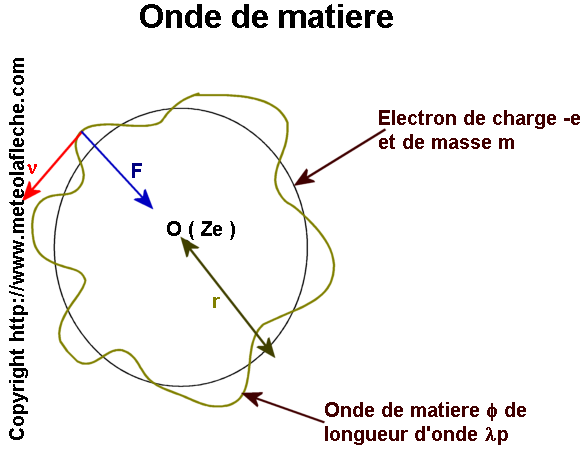 Schema ondes de matiere