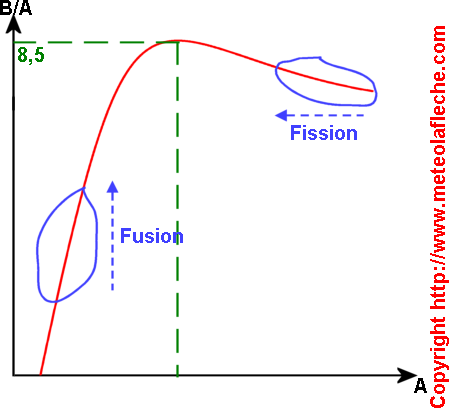 Courbe fusion et fission