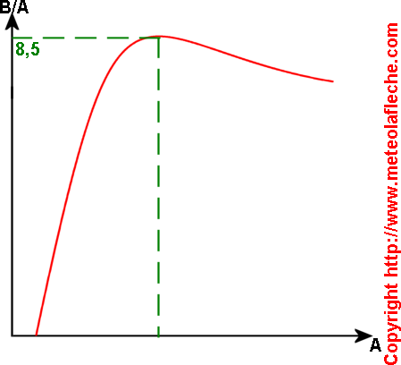 Courbe stabilite du noyau