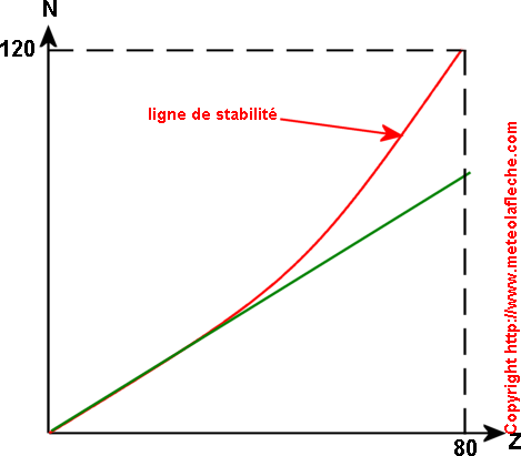 Courbe nombre de neutrons