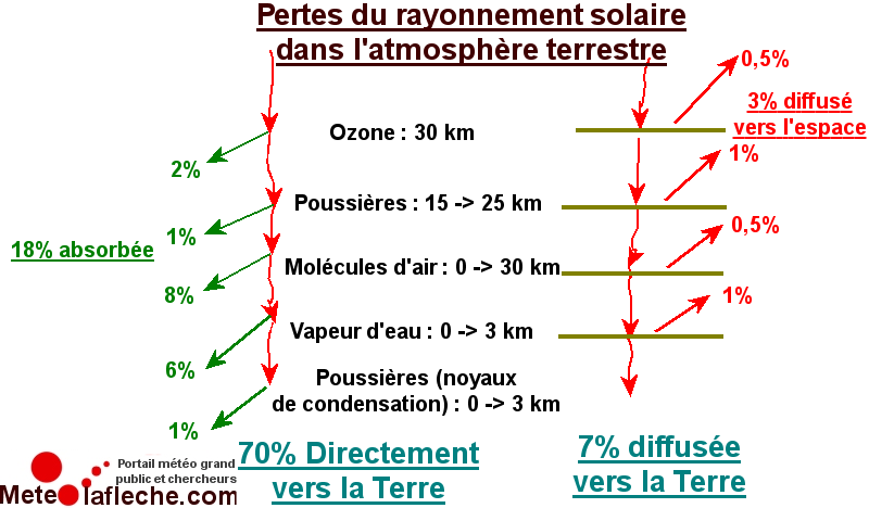 Carte pertes du rayonnement solaire dans l'atmosphere terrestre