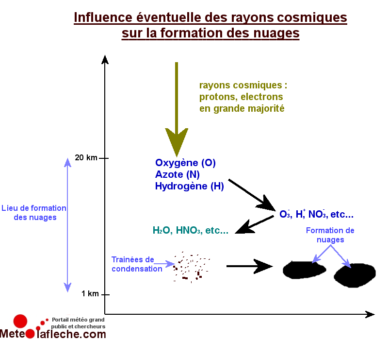 Schema influence eventuelle des rayons cosmiques sur la formation des nuages