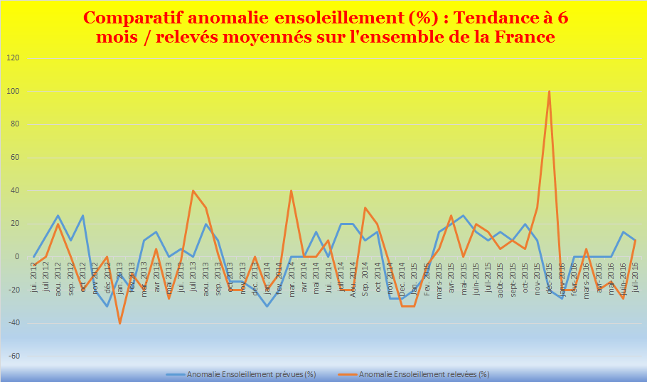 Comparatif ensoleillement Juin 2012