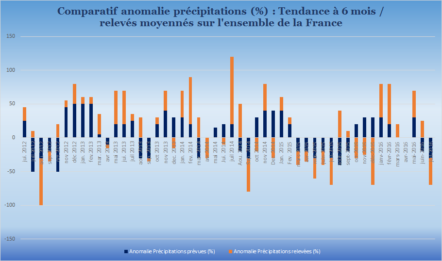 Comparatif précipitations Juin 2012
