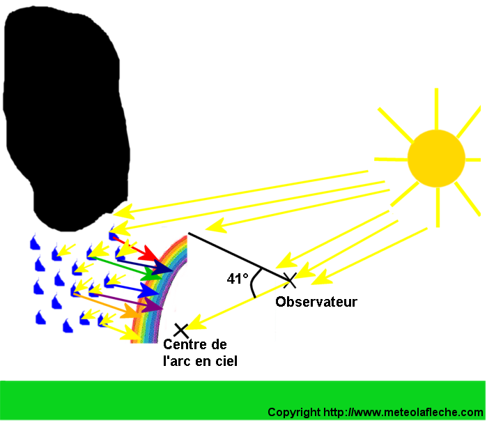 Pourquoi les arcs-en-ciel se forment-ils ?