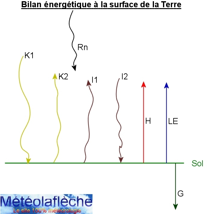 Bilan energetique à la surface de la Terre