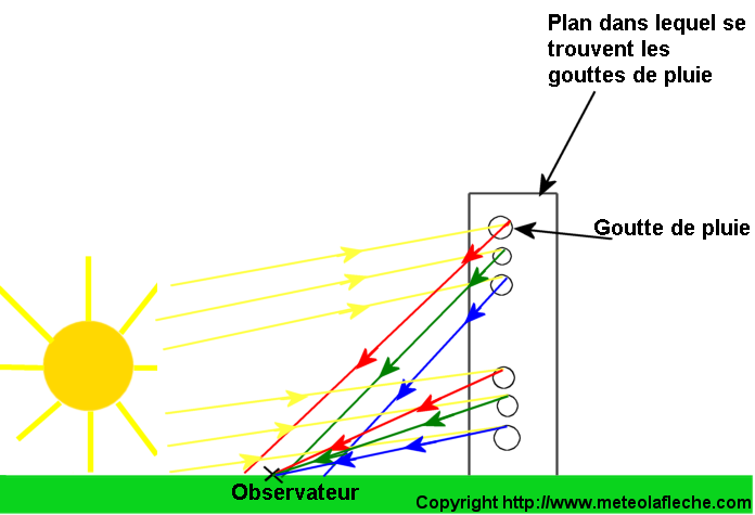 rayons plan dans lequel se trouvent les gouttes de pluie