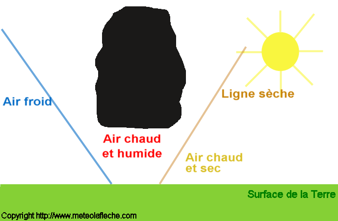 Modelisation ligne seche orageuse