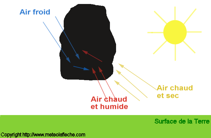 Modelisation soulevent air froid chaud