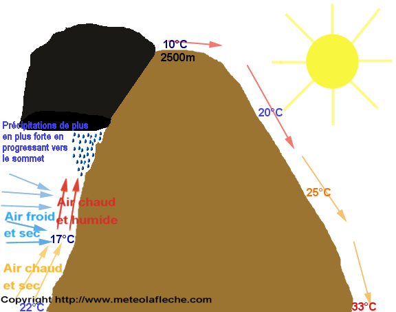 Humidité de l'air : définition et explications