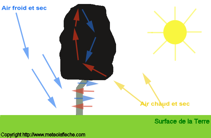 Modelisation formation de la tornade