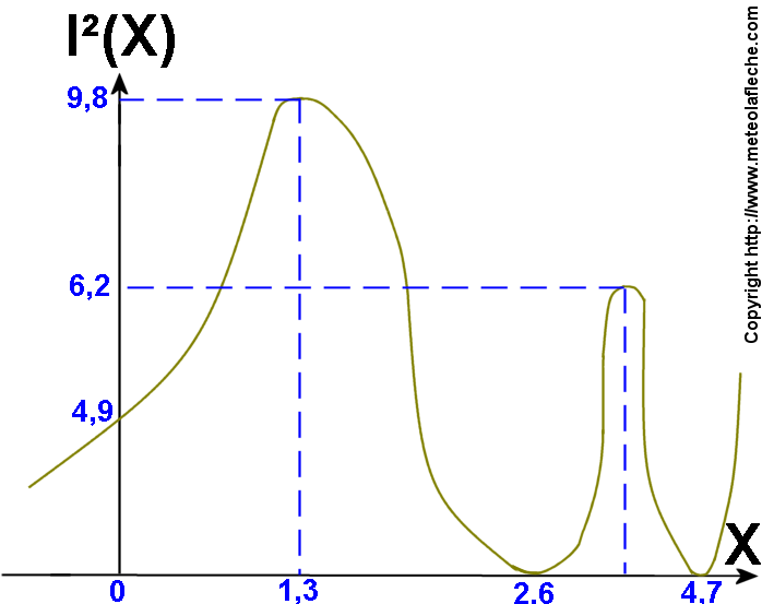 Variation de l'intensite des vibrations lumineuses en fonction de la distance