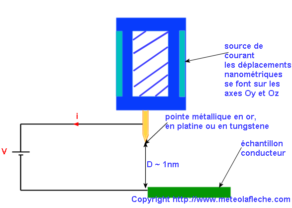 Modelisation effet tunnel